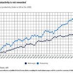 Productivity and wages unlinked