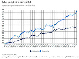 Productivity and wages unlinked