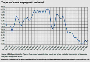 Wage rate changes diminishing