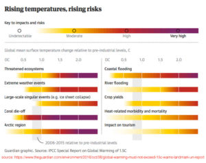 The consequences of heating up the planet