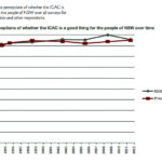 Positive perceptions of ICAC for the people of NSW over time.