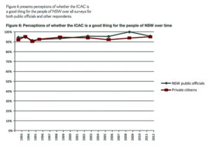 Positive perceptions of ICAC for the people of NSW over time.