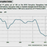Australia corruption Index at it's lowest point in 2019