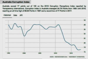 Australia corruption Index at it's lowest point in 2019