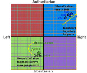 Political Compass positioning of Parties in 2016