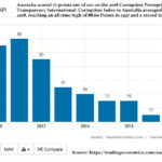 Failing perception of Transparency for Australia