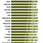 Climate Denial is a loud minority.