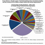 The millions of dollars dedicated to Climate Denial funding