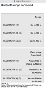Bluetooth Ranges are extending not contracting.