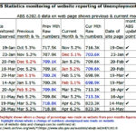 ABS's Unemployment website record of changes to unemployment figures in 2020