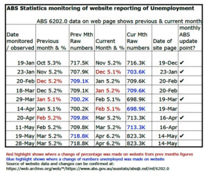 ABS's Unemployment website record of changes to unemployment figures in 2020