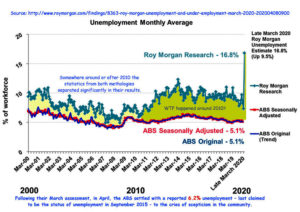 Roy Morgan vs ABS statistics on unemployment