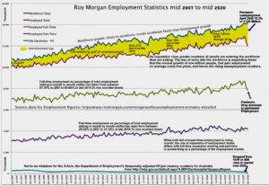 Workforce, employment and job vacancies in Australia over 13 years