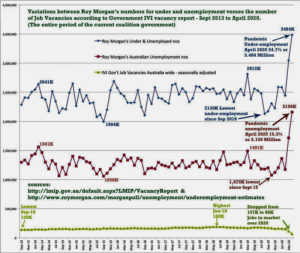 Under & unemployment and the poor job vacancy opportunities in Australia