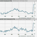ABS Youth Unemployment compared to all