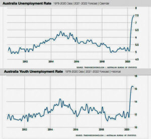 ABS Youth Unemployment compared to all