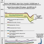 ABS Youth Employment/Unemployment and unskilled Labour jobs