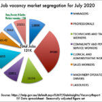 Advertised job vacancies segregated by type