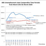 ABS unemployment percent divergencies 2013 and 2020