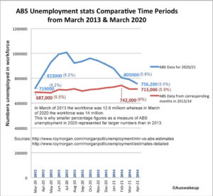 ABS unemployment percent divergencies 2013 and 2020