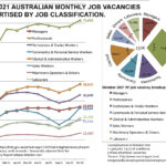 Fig: 7 – 2021 Lead up to October’s advertised job vacancy by role classification.