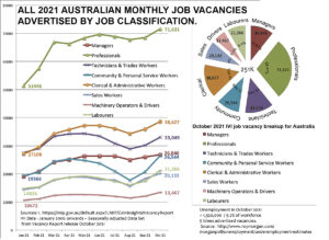 Fig: 7 – 2021 Lead up to October’s advertised job vacancy by role classification.