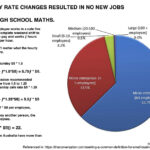 Fig: 5 – Employment capacity required to benefit from penalty rate changes.