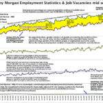 Fig: 4 - Roy Morgan employment stats and both Job vacancy measures.