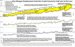 Fig: 4 - Roy Morgan employment stats and both Job vacancy measures.