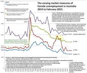 Fig 3: Female Unemployment measure variations in Australia from 2019 to Feb 2022