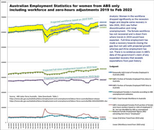 Fig 2: ABS's Female Employment estimates in Australia 2019 to Feb 2022