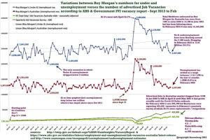 Fig 2. Under and unemployment in Australia 2013 - 2022 vs Job Vacancies