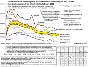 Fig 1. various unemployment measures in Australia post-recession