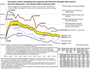 Fig 1. Unemployment measures in Australia post-recession