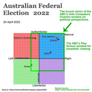 The ABC's Overton Window on politics in 2022.