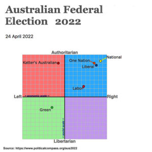 The Political Compass reading of Australian political positioning in 2022
