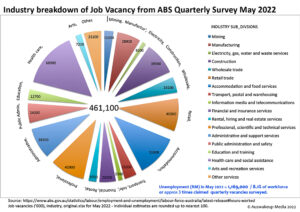 Zooming in on the industries with job vacancies