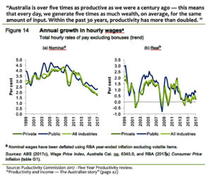 Productivity is booming so why aren't wages?