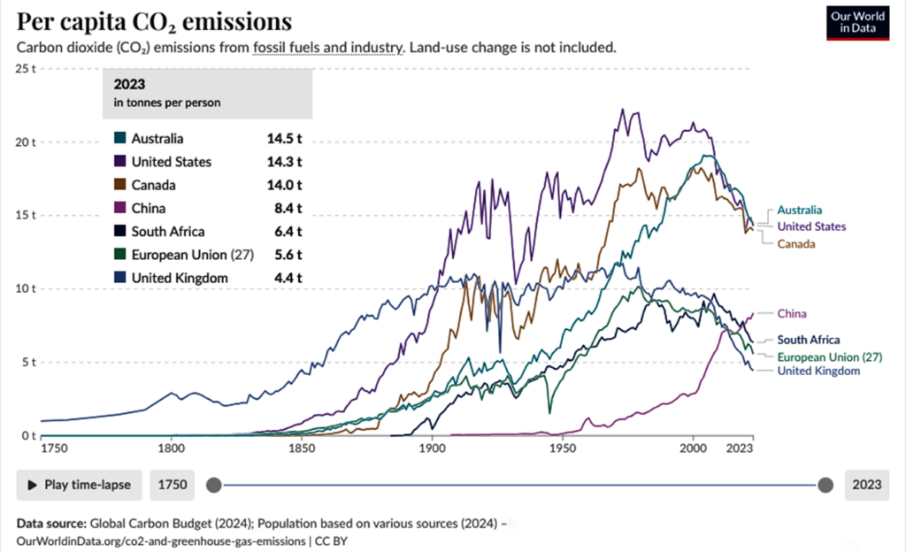Selected Economies' per capita pollution figures from 1750 to 2023