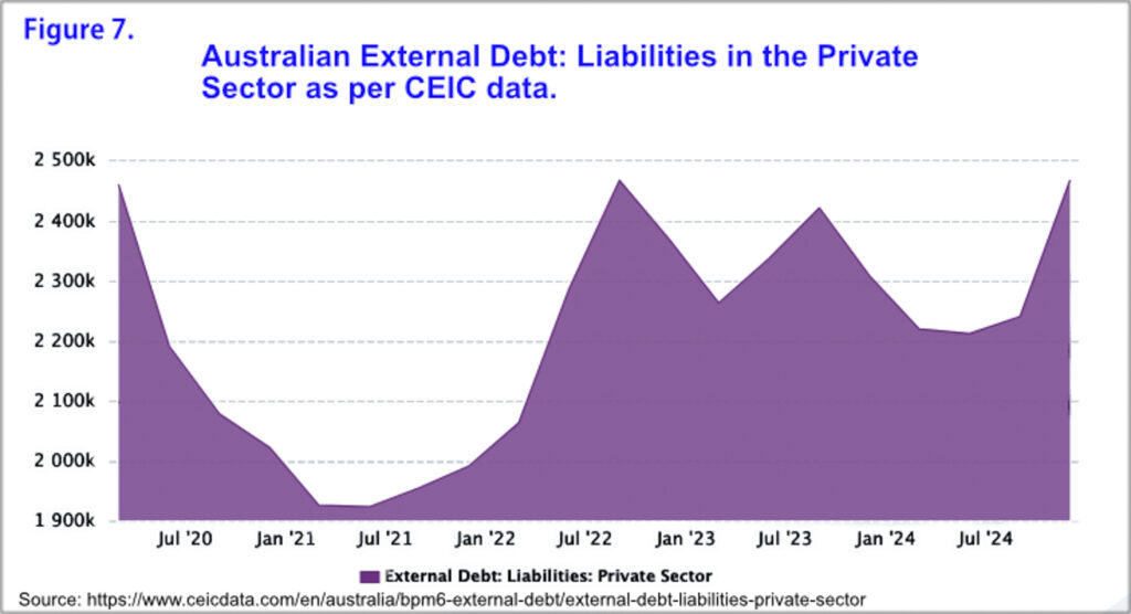 Australia's private debt rising again.