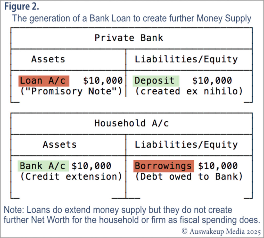 Bank loans are nothing more than credit extensions.