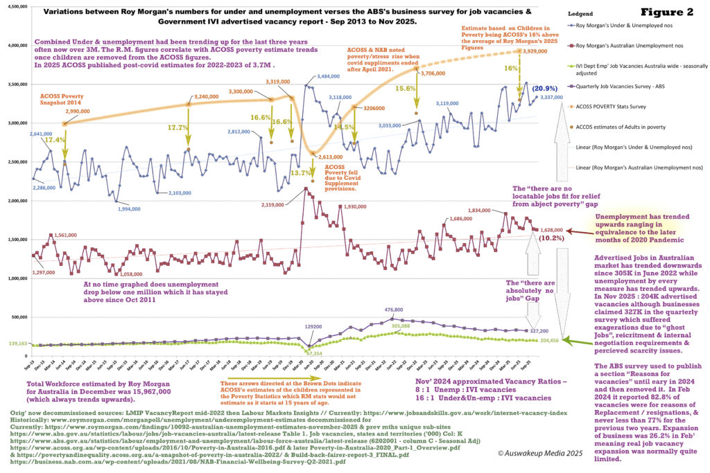 Roy Morgan & ACOSS compared & Jobs available