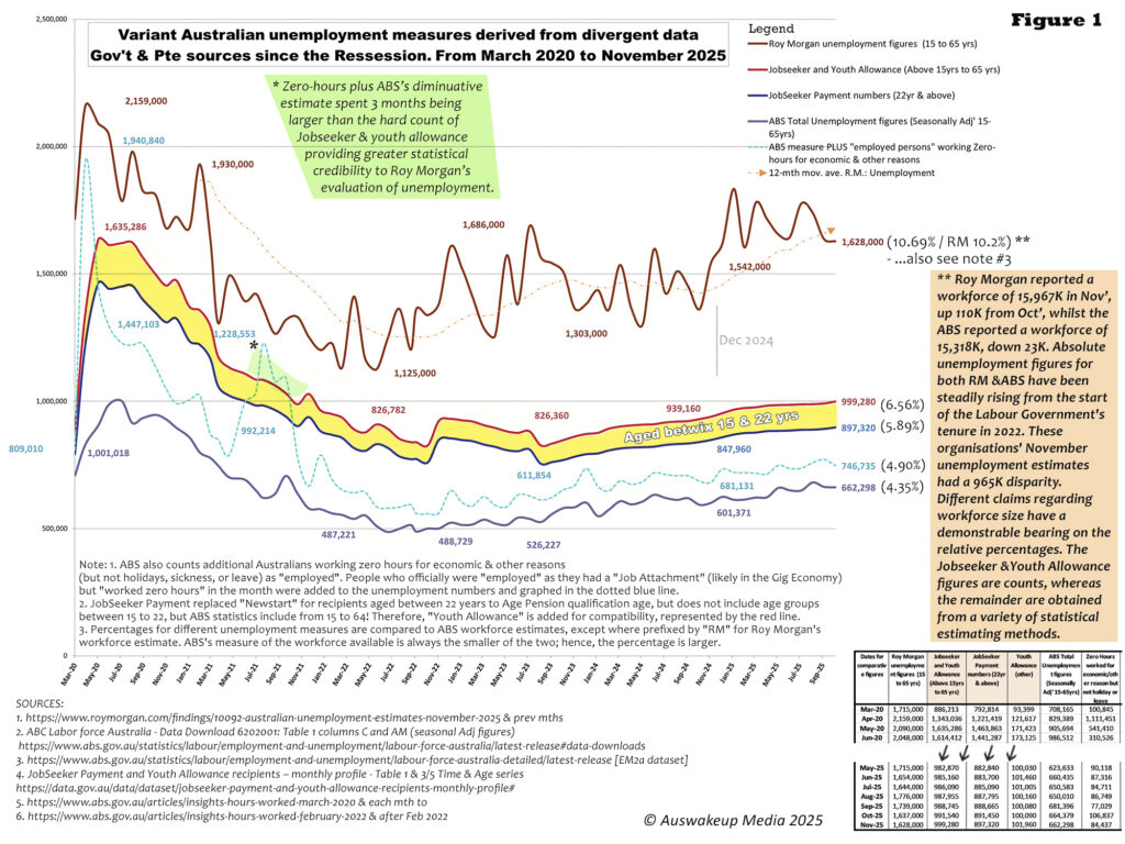 Reviewing the various measures of "Unemployment".